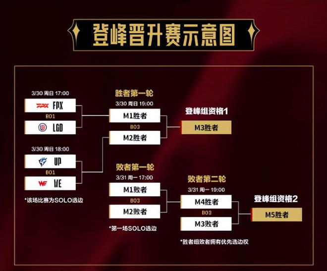 FPX和UP抢夺登峰组门票!究竟花落谁家?