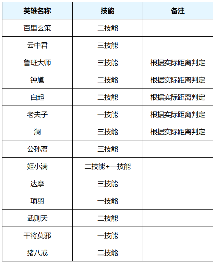 王者荣耀体验服提示版本有更新__王者荣耀体验服更新频率