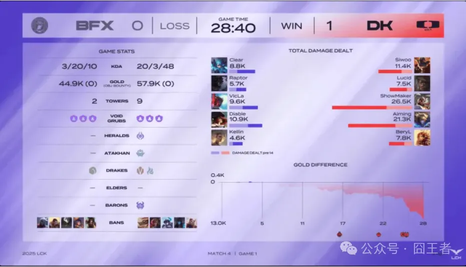 LCK第二阶段:前期步步为营,剑魔团战屹立不倒,DK艰难击败BFX_LCK第二阶段:前期步步为营,剑魔团战屹立不倒,DK艰难击败BFX_