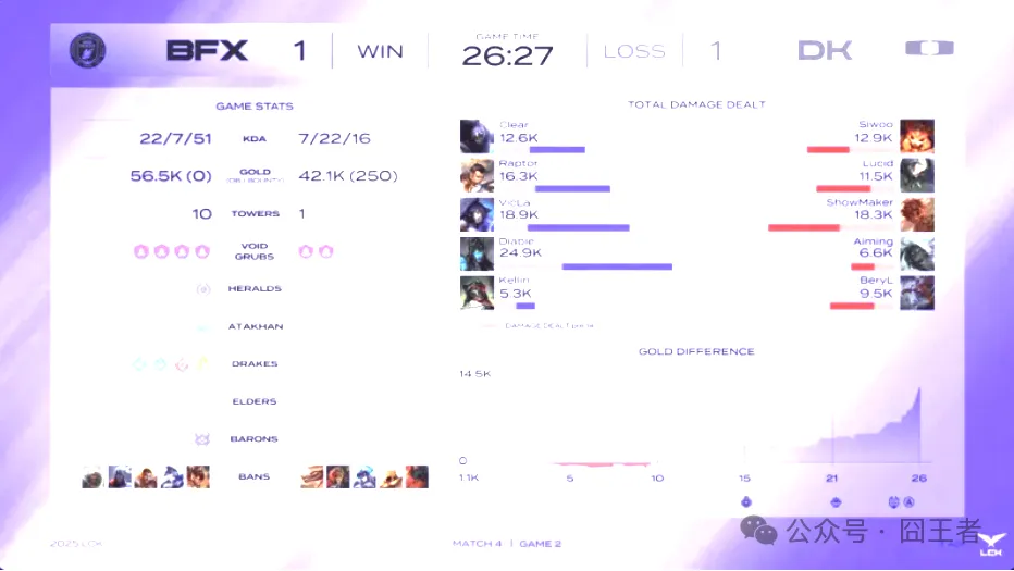 _LCK第二阶段:前期步步为营,剑魔团战屹立不倒,DK艰难击败BFX_LCK第二阶段:前期步步为营,剑魔团战屹立不倒,DK艰难击败BFX