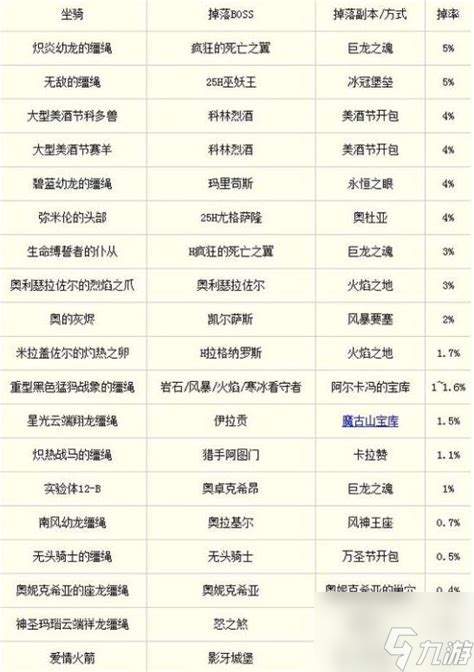 魔兽世界坐骑掉率大揭秘！这些珍稀坐骑你集齐了吗？