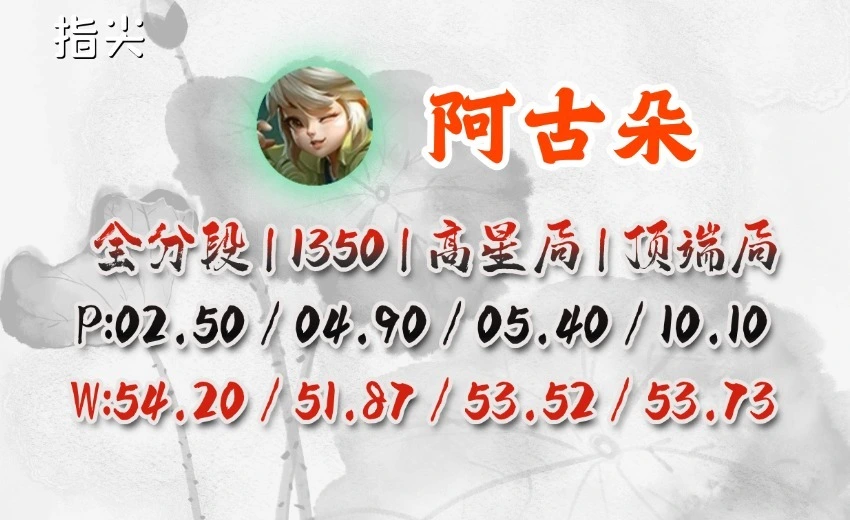 S39打野梯度榜：T0三足鼎立，铠皇崛起，因反伤韧甲重回一线__S39打野梯度榜：T0三足鼎立，铠皇崛起，因反伤韧甲重回一线