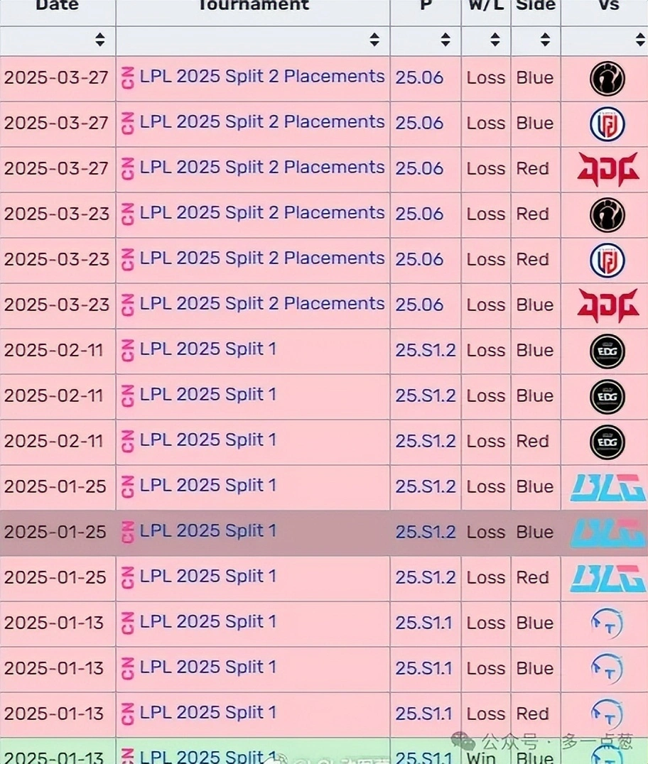 LNG遭遇10连败，成为LPL最烂队伍！粉丝直言：已经凉透了_LNG遭遇10连败，成为LPL最烂队伍！粉丝直言：已经凉透了_