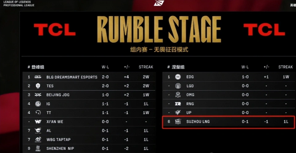 _LNG遭遇10连败，成为LPL最烂队伍！粉丝直言：已经凉透了_LNG遭遇10连败，成为LPL最烂队伍！粉丝直言：已经凉透了