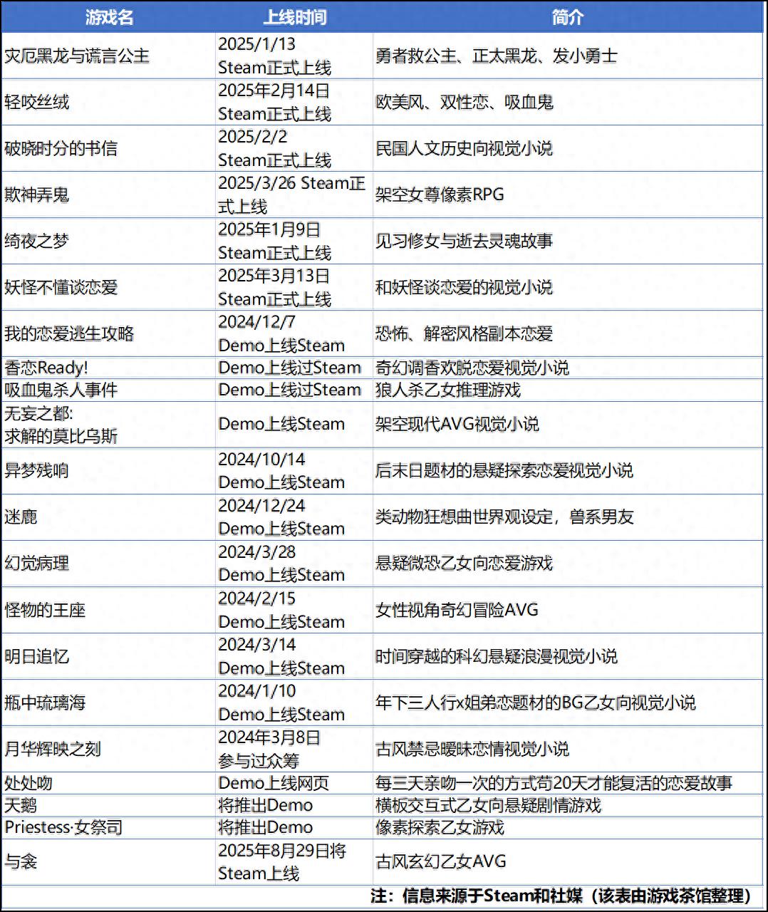 2025无大厂乙游，独立乙游扎堆Steam！但能破局吗?