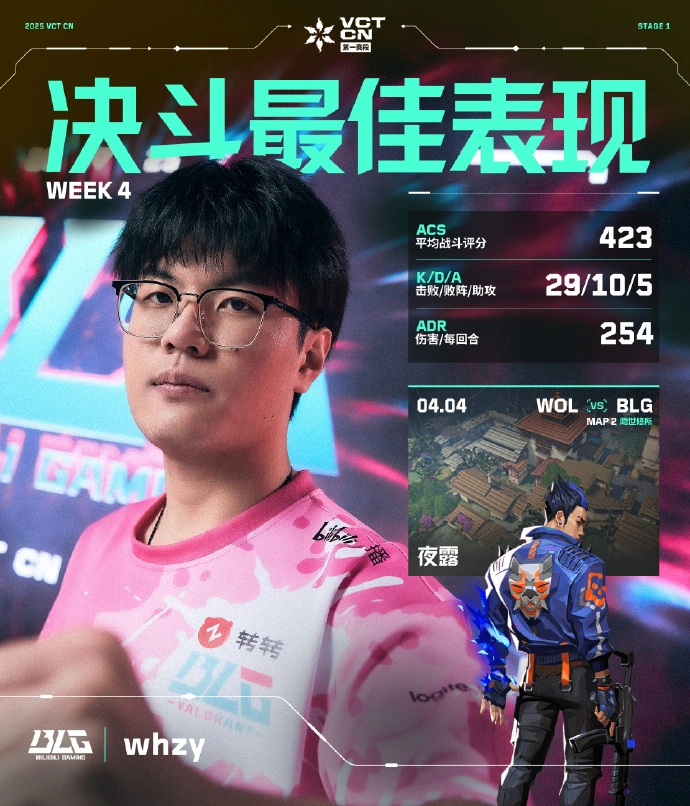 2025VCT CN第四周最佳选手出炉！BLGwhzy、EDG Smoggy等大神谁更胜一筹？