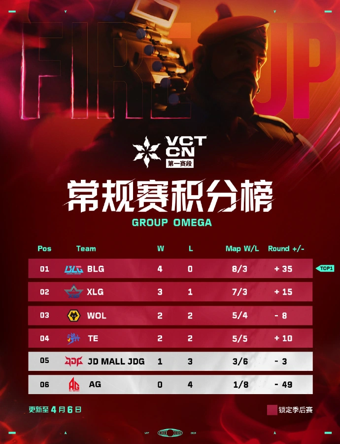 VCT CN第一赛段常规赛第四周最佳表现选手与最佳数据_VCT CN第一赛段常规赛第四周最佳表现选手与最佳数据_