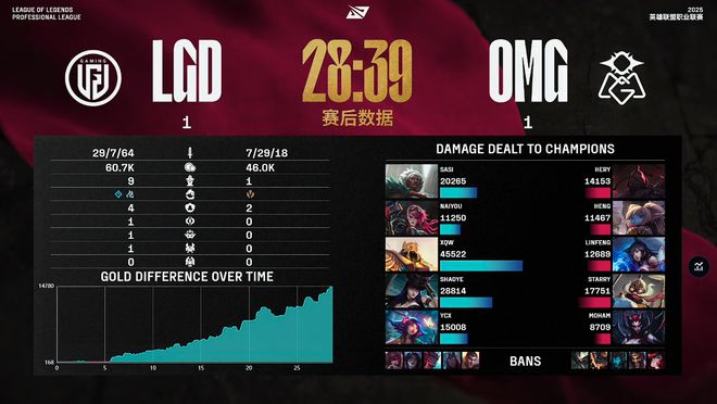有惊无险！LGD三局击败OMG，拿下“关键”场次！__有惊无险！LGD三局击败OMG，拿下“关键”场次！