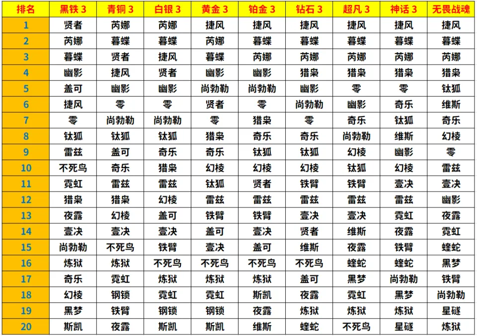 五年了，为何捷风依然是无畏契约无可替代的王者？