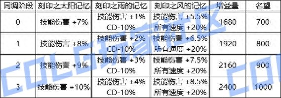 人造神Raid奖励已出! 武器贴膜咋选才最优?!