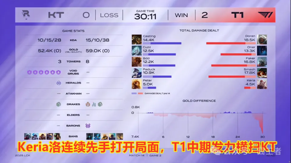 LCK第二阶段：洛连续先手打开局面，T1中期发力横扫KT_LCK第二阶段：洛连续先手打开局面，T1中期发力横扫KT_
