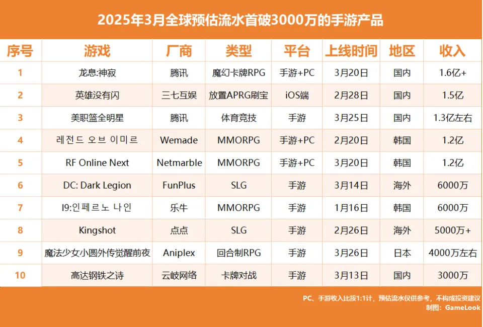 3月新游收入海外撑场 中国厂商仍主导?!