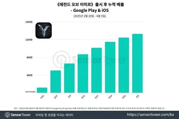 3月新游戏收入榜：5款月收入成功破亿，腾讯三七点点Funplus齐发威！__3月新游戏收入榜：5款月收入成功破亿，腾讯三七点点Funplus齐发威！