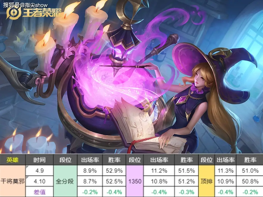 干将莫邪调整后胜率几乎没变！策划削弱魔女斗篷才是关键？