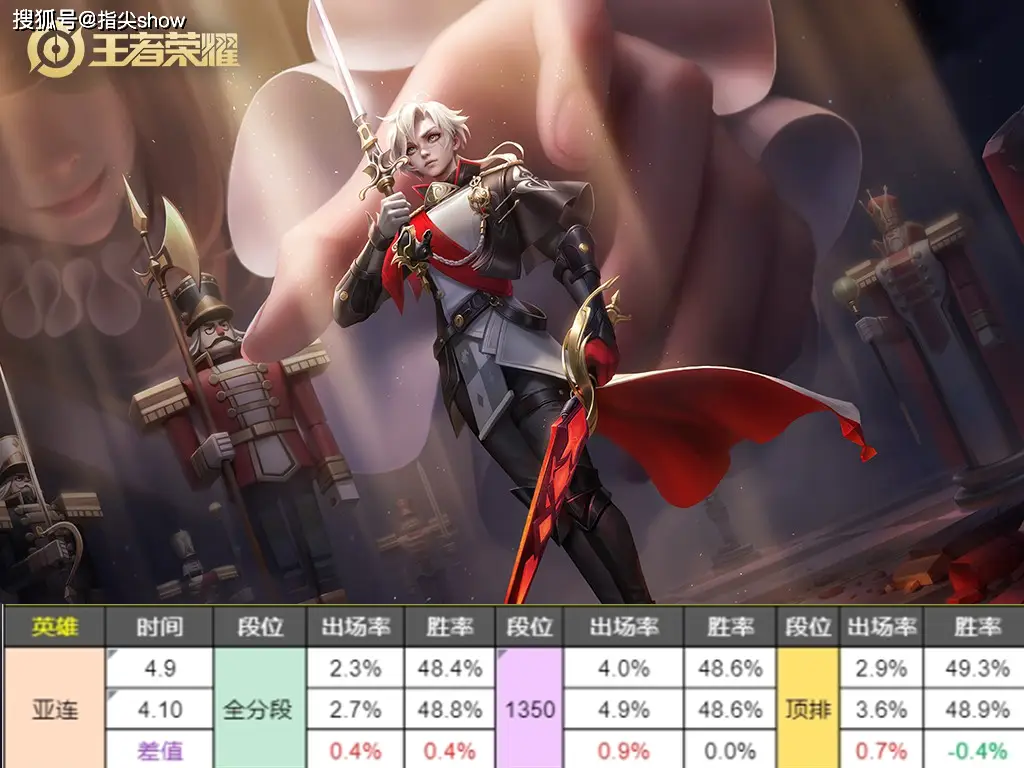 _数据风云榜:澜、曜等四名英雄调整后数据对比,亚连加强失败了?_数据风云榜:澜、曜等四名英雄调整后数据对比,亚连加强失败了?