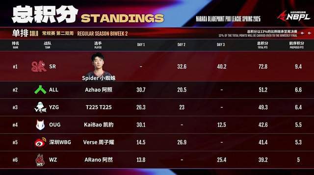 NBPL春季赛单排赛惊爆换人策略! Mike不上场让凯豹登场为何有惊喜?!