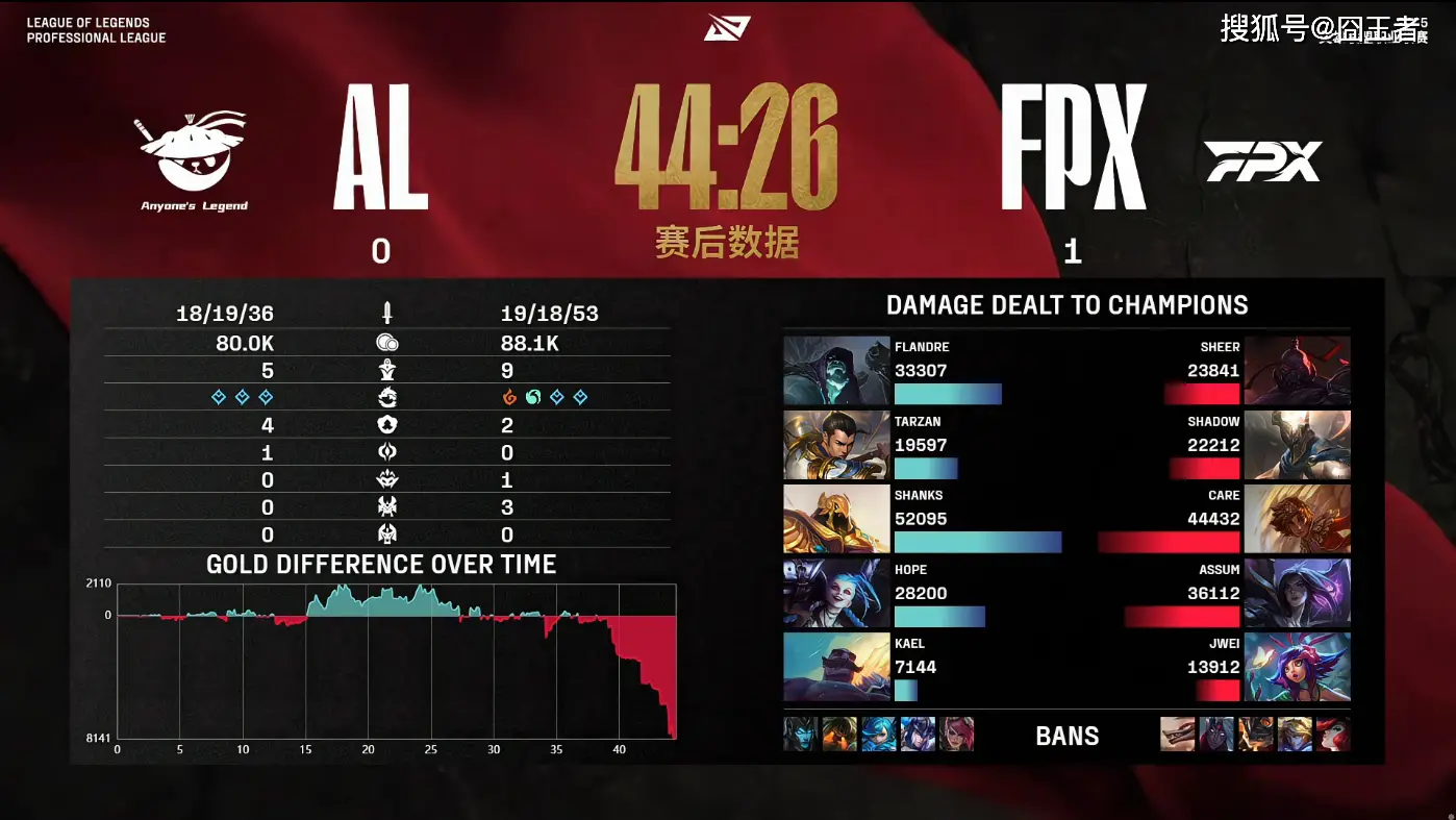 伊泽瑞尔疯狂输出,AL强势完成让一追二,三局击败FPX__伊泽瑞尔疯狂输出,AL强势完成让一追二,三局击败FPX