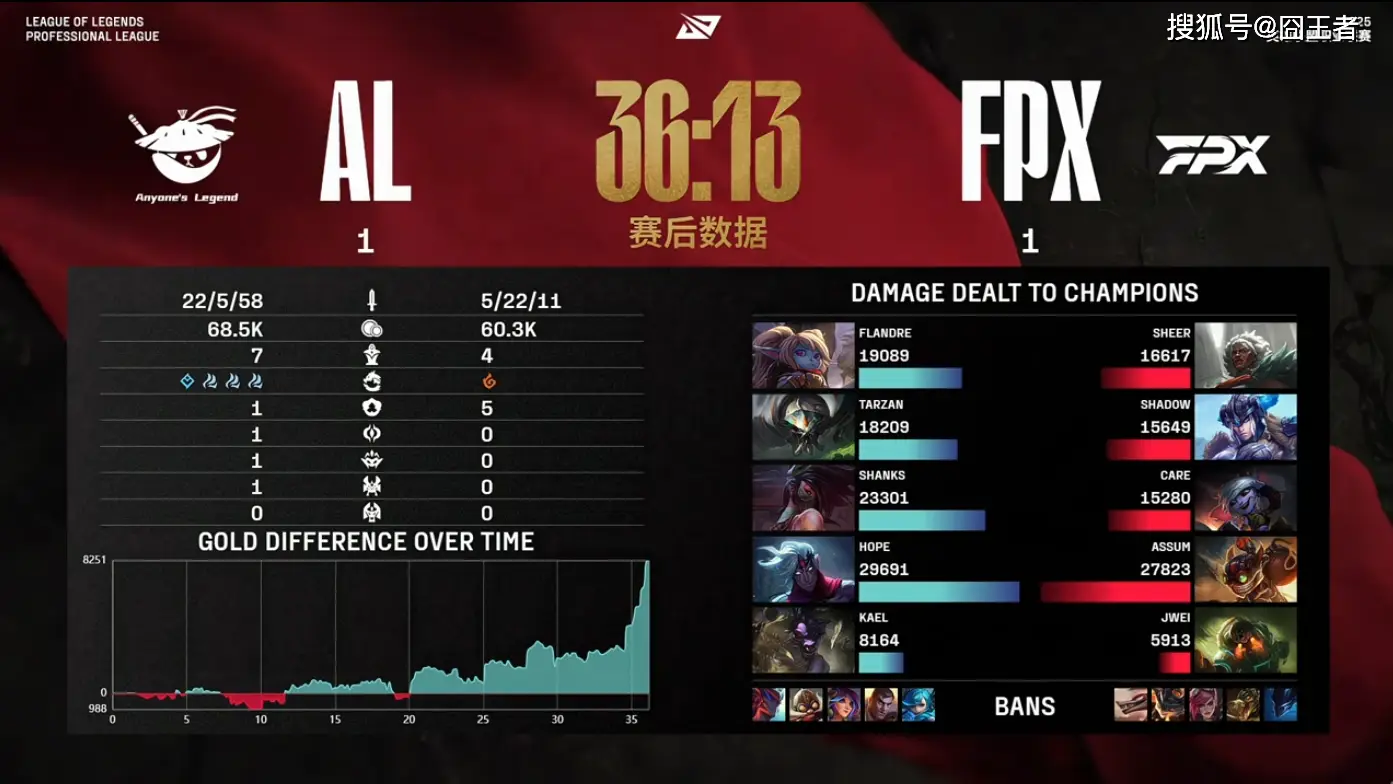 伊泽瑞尔疯狂输出,AL强势完成让一追二,三局击败FPX__伊泽瑞尔疯狂输出,AL强势完成让一追二,三局击败FPX