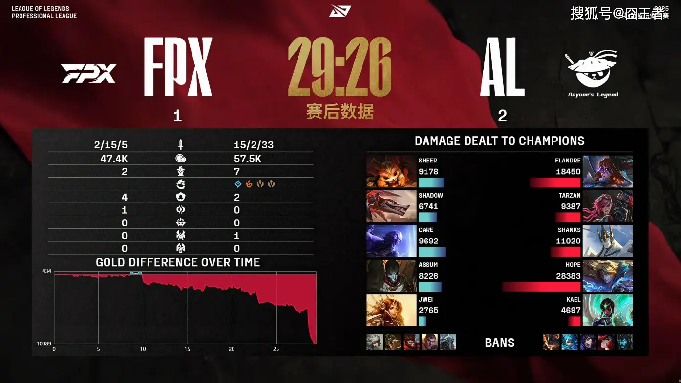 伊泽瑞尔疯狂输出,AL强势完成让一追二,三局击败FPX__伊泽瑞尔疯狂输出,AL强势完成让一追二,三局击败FPX