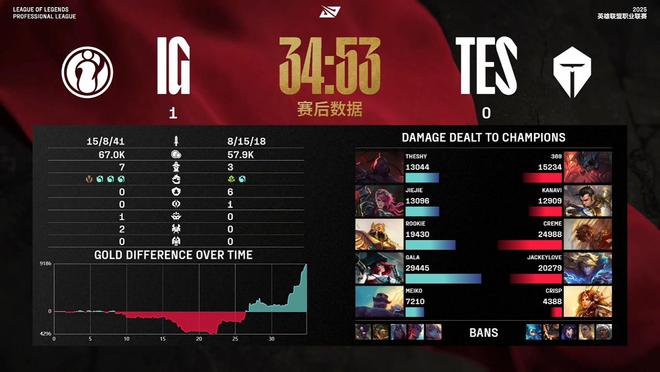 恭喜IG!打破TES不败金身!JKL连续失误,kanavi惨遭粉丝质疑__恭喜IG!打破TES不败金身!JKL连续失误,kanavi惨遭粉丝质疑
