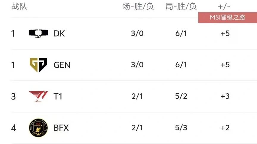 GEN零封NS追平DK！T1轮换AD引发争议，谁能问鼎LCK第二赛段？