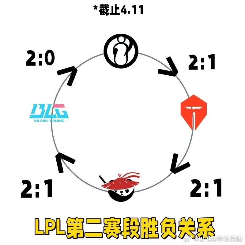 忍界大战惊天逆转！IG终结六连败，Uzi锐评JKL操作，阿水真的放水了吗？