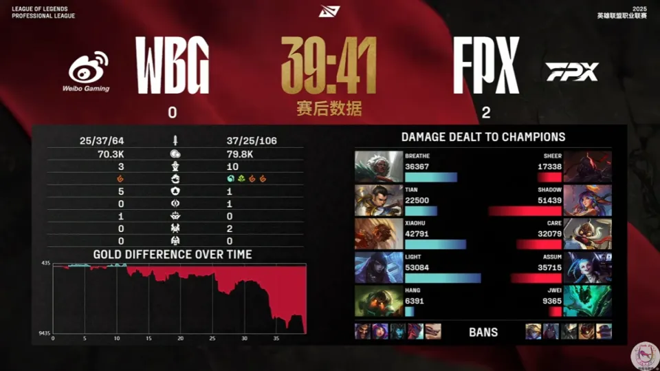 _大爆冷？FPX零封WBG拿下首胜！这就是LPL？_大爆冷？FPX零封WBG拿下首胜！这就是LPL？