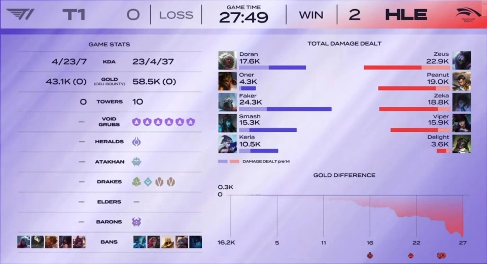 LCK史上最惨烈对决！Faker为何0-7崩盘，T1究竟怎么了？