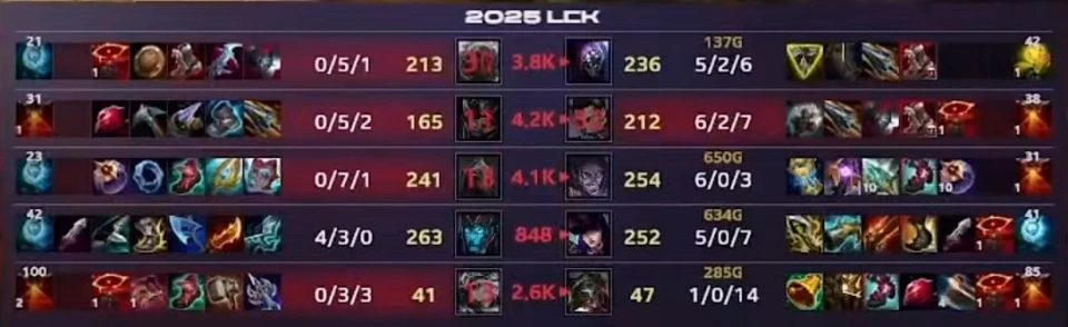 _LCK第一惨案诞生，Faker生涯首次0-7，Zeus下手太重，T1全面崩盘_LCK第一惨案诞生，Faker生涯首次0-7，Zeus下手太重，T1全面崩盘