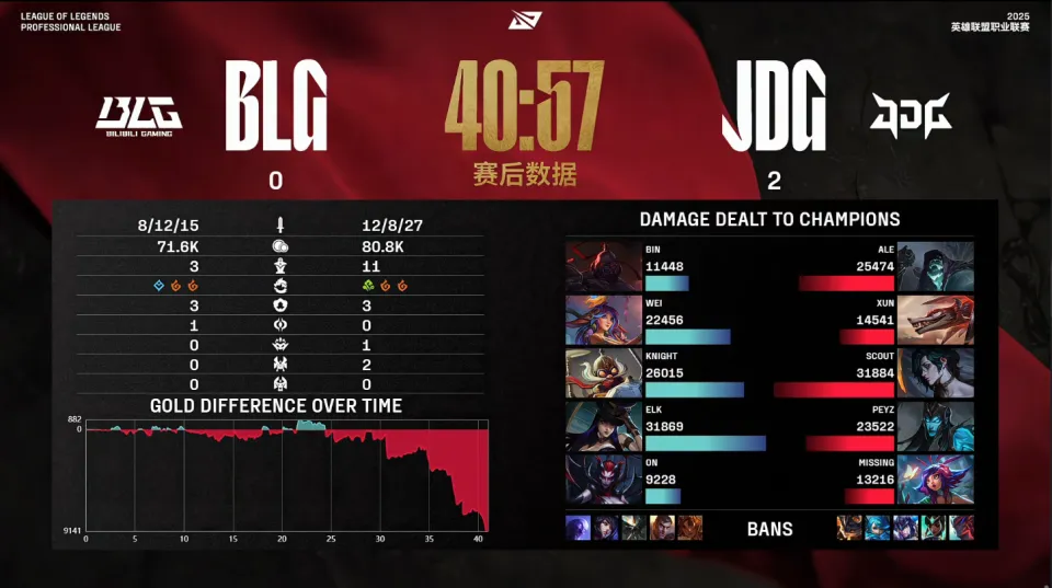 _JDG完美运营拉扯，两局击败BLG！网友：BLG两连败，JDG三连胜_JDG完美运营拉扯，两局击败BLG！网友：BLG两连败，JDG三连胜