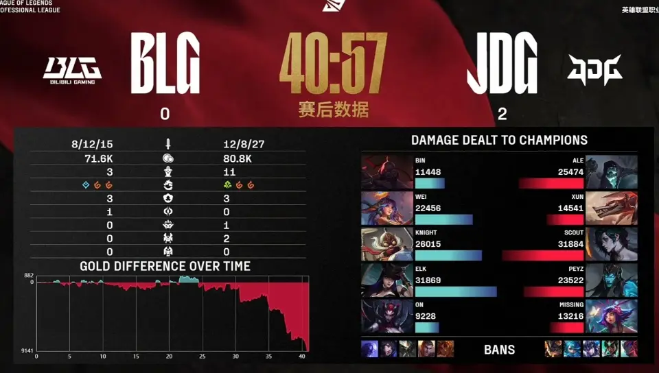 _JDG击败BLG！再度成为大王！Ale对位Bin打出超高经济差！_JDG击败BLG！再度成为大王！Ale对位Bin打出超高经济差！