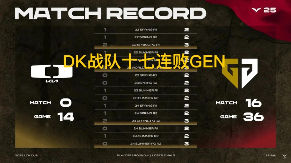 DK终结17连败魔咒？GEN惨遭碾压，这场对决太戏剧性了