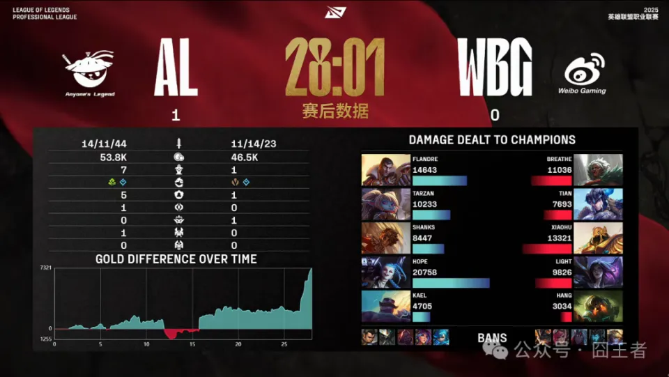 _Shanks阿卡丽全场游龙，AL横扫WBG，这你敢信？_Shanks阿卡丽全场游龙，AL横扫WBG，这你敢信？