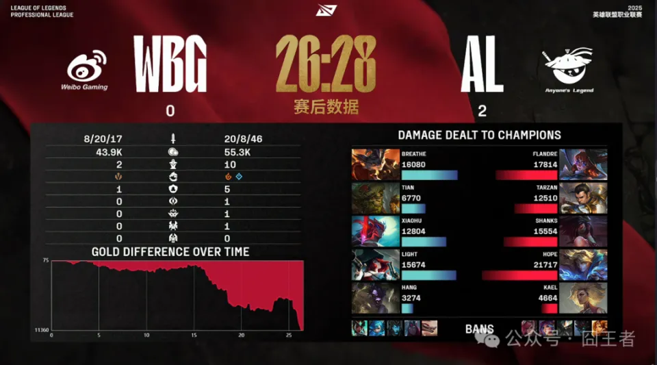 Shanks阿卡丽全场游龙，AL横扫WBG，这你敢信？_Shanks阿卡丽全场游龙，AL横扫WBG，这你敢信？_