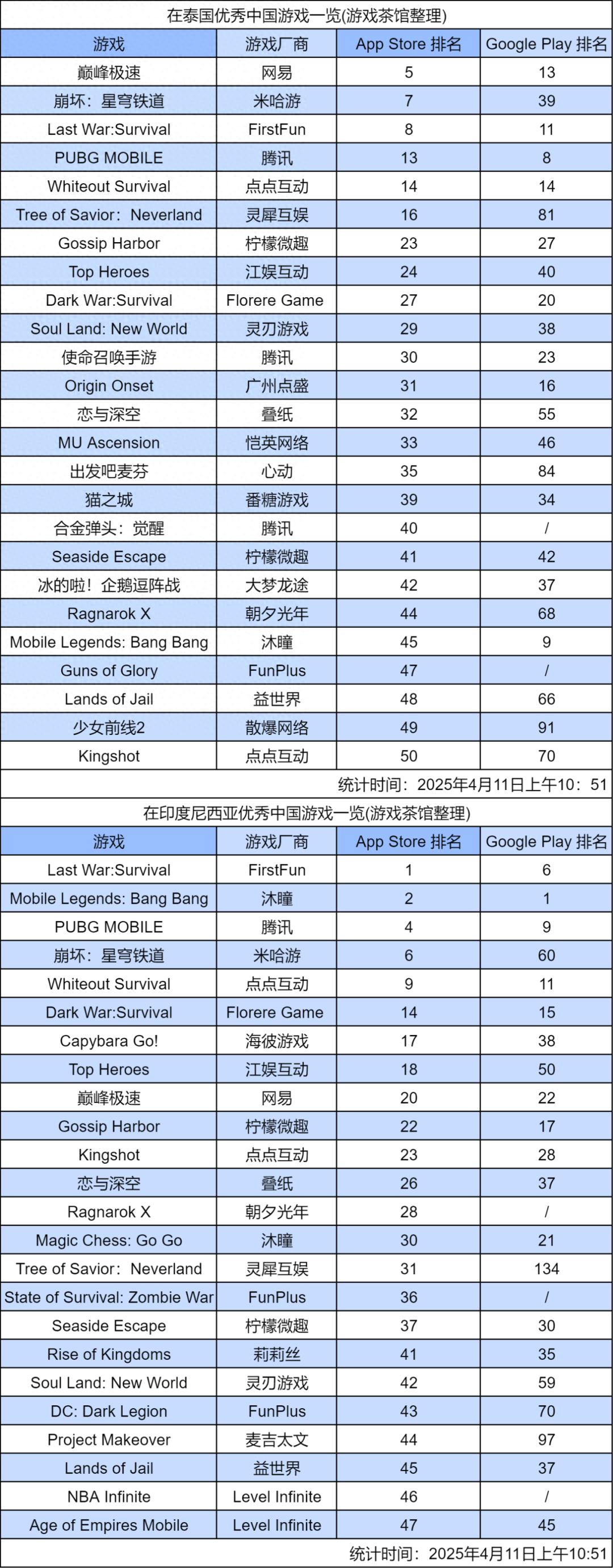 东南亚手游市场大爆发！这些国产新游为何能极速冲榜？