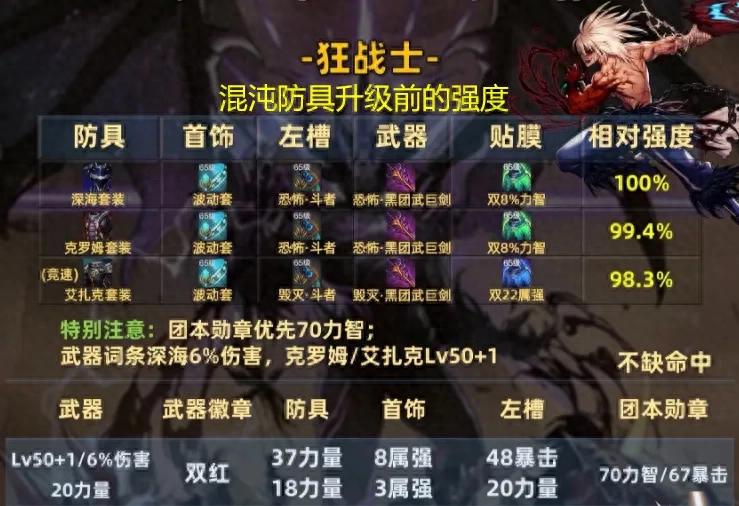 升级混沌防具后，红眼选艾扎克、波动套和巨剑能追求极限伤害？快来看