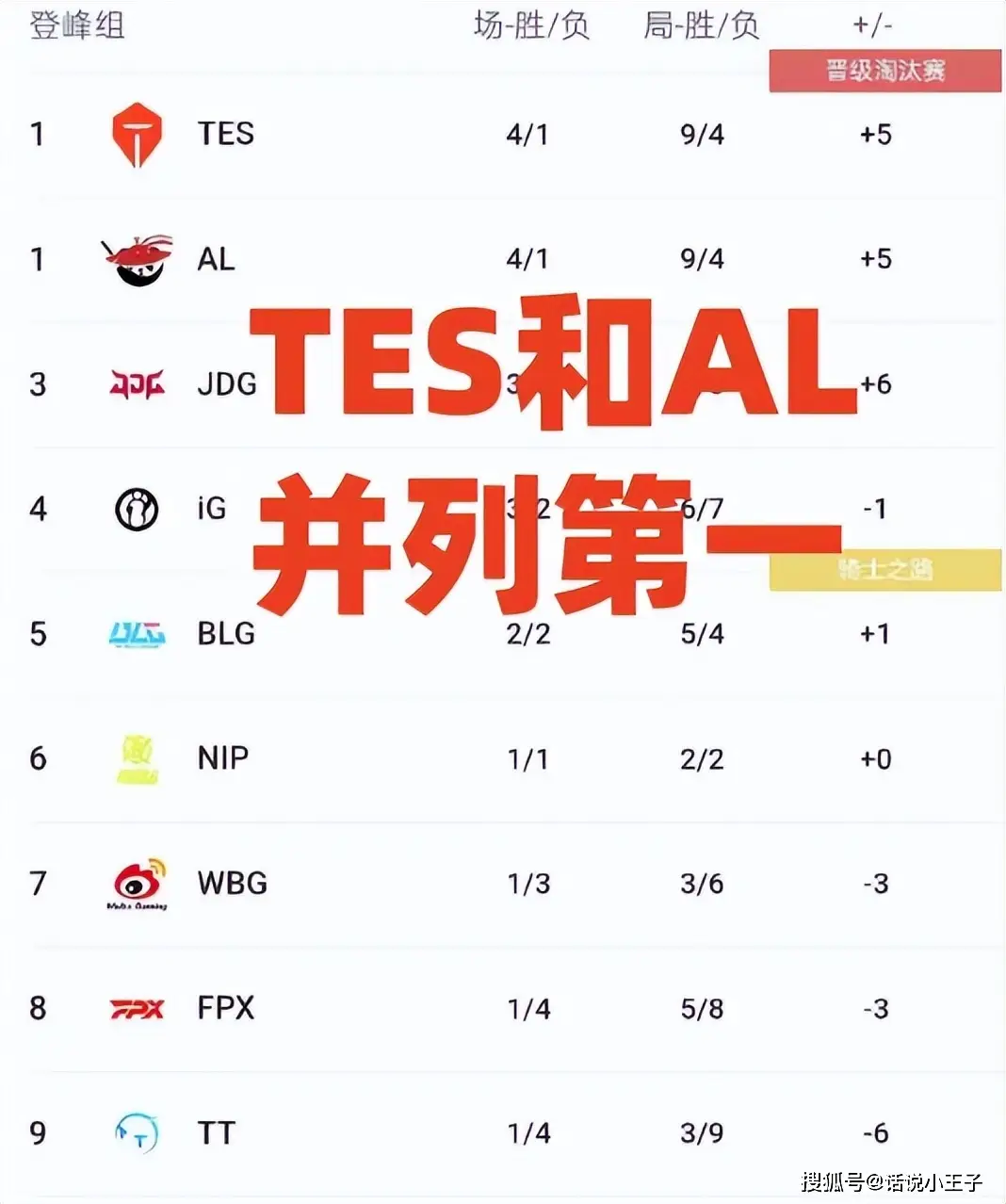LPL最新排名出炉！WBG两连败跌至第7，TES登顶粉丝却喜忧参半？