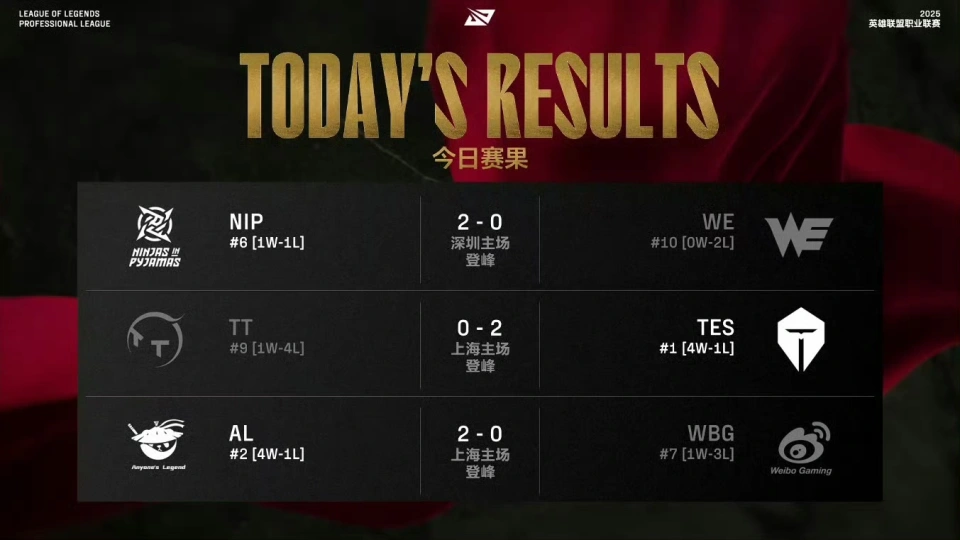 深圳NIP 2:0击败西安WE，登峰组首胜落袋__深圳NIP 2:0击败西安WE，登峰组首胜落袋