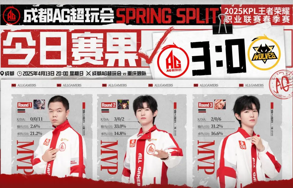 太猛了！KPL赛成都AG超玩会3比0碾压重庆狼队，六连杀狼队太疯狂了