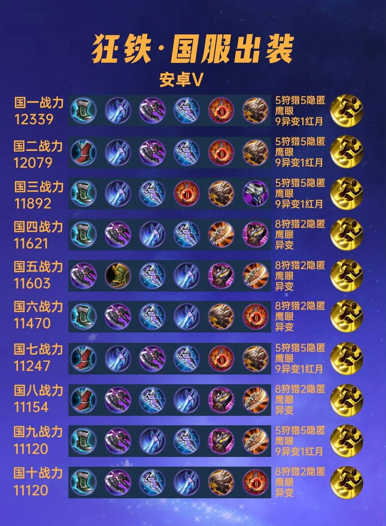 40位国服狂铁出装大揭秘！为何他们纷纷舍弃宗师之力改走肉装路线？