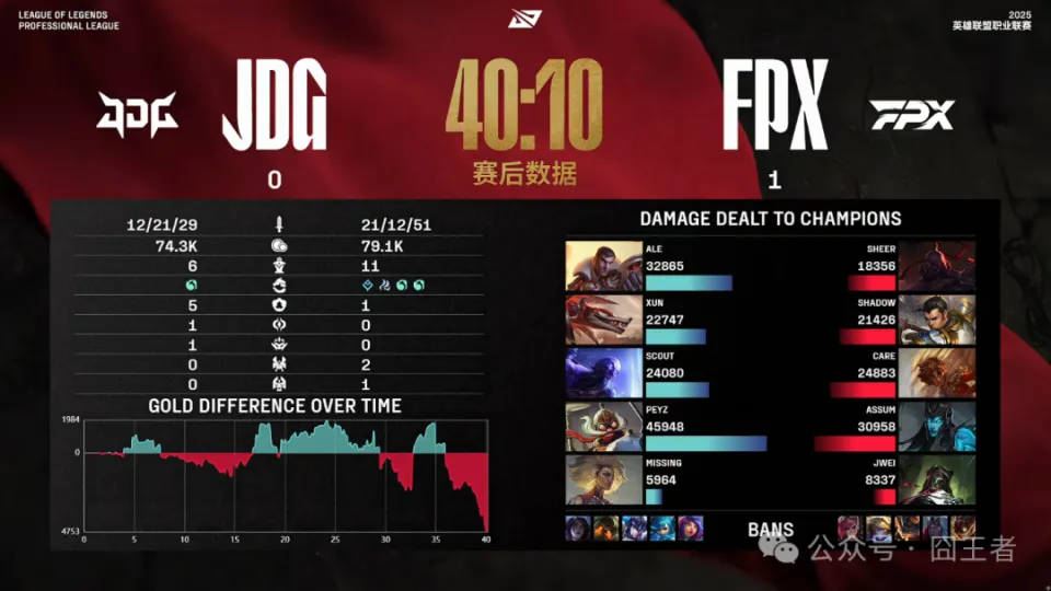 爆冷！FPX拒绝失败，三局战胜JDG！网友：欢迎来到大混战时代__爆冷！FPX拒绝失败，三局战胜JDG！网友：欢迎来到大混战时代