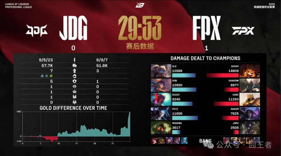 爆冷！FPX拒绝失败，三局战胜JDG！网友：欢迎来到大混战时代_爆冷！FPX拒绝失败，三局战胜JDG！网友：欢迎来到大混战时代_
