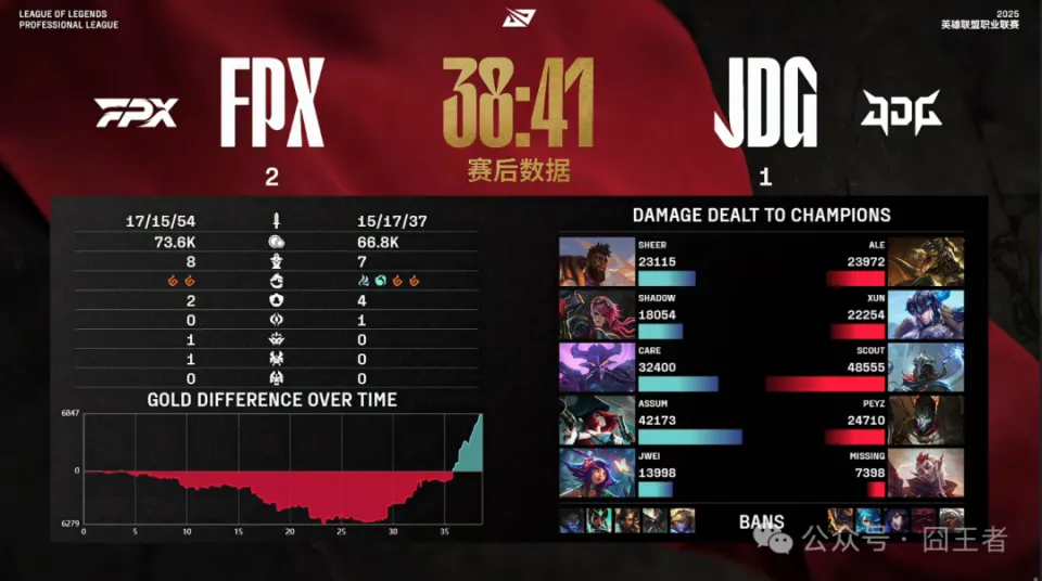 爆冷！FPX拒绝失败，三局战胜JDG！网友：欢迎来到大混战时代_爆冷！FPX拒绝失败，三局战胜JDG！网友：欢迎来到大混战时代_