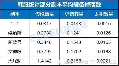 DNF爆率大揭秘！韩服115副本真实爆率究竟有多高？