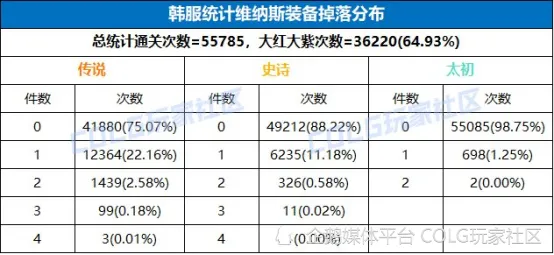 _DNF韩服大样本统计，爆太初要刷多少次？_DNF韩服大样本统计，爆太初要刷多少次？