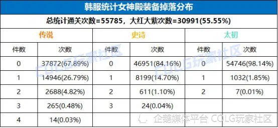 DNF韩服大样本统计，爆太初要刷多少次？_DNF韩服大样本统计，爆太初要刷多少次？_