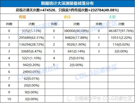 DNF韩服大样本统计，爆太初要刷多少次？__DNF韩服大样本统计，爆太初要刷多少次？