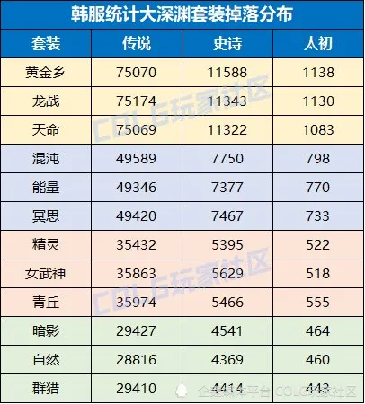 DNF韩服大样本统计，爆太初要刷多少次？__DNF韩服大样本统计，爆太初要刷多少次？