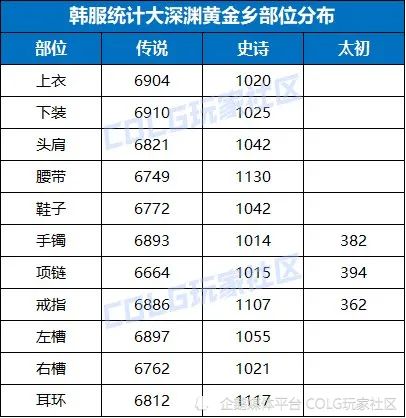DNF韩服大样本统计，爆太初要刷多少次？__DNF韩服大样本统计，爆太初要刷多少次？