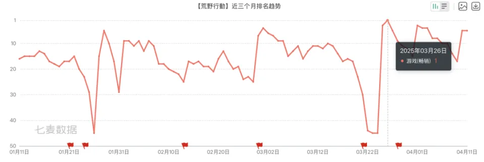网易射击游戏再创奇迹！荒野行动登顶日本畅销榜，Blood Strike下载量破6100万